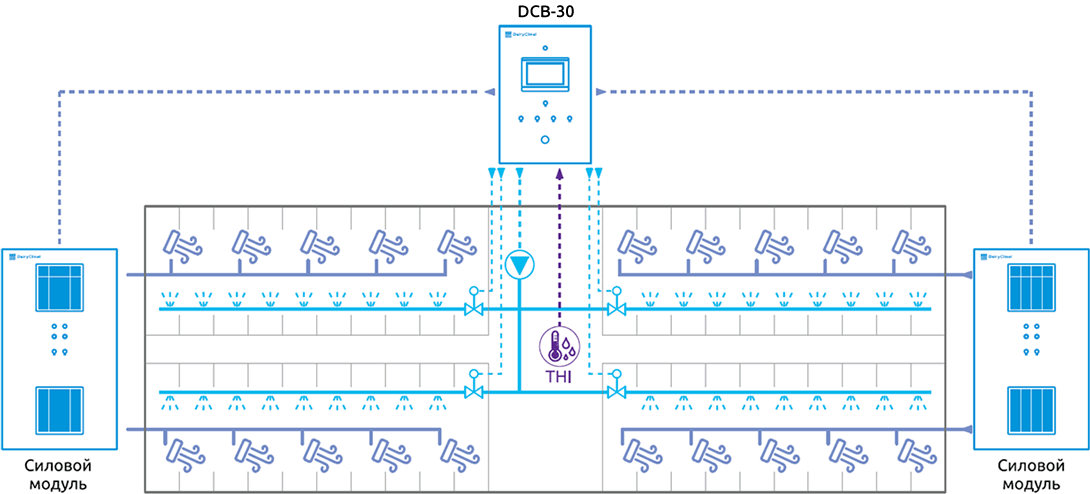 Общая схема модульной системы управления разгонными вентиляторами и системой орошения с разделенными модулем управления