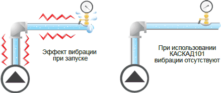 Шкаф управления КАСКАД 100. Отсутствие вибрации при запуске
