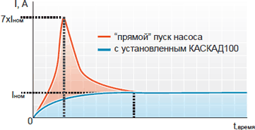 Шкаф управления КАСКАД 100. Плавный пуск, плавная остановка