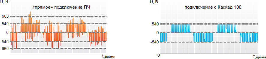 Шкаф управления КАСКАД 100. Встроенный моторный дроссель