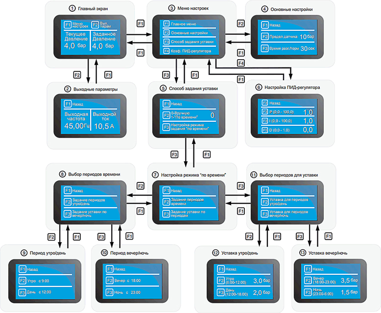 Навигационная схема меню КАСКАД 100
