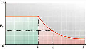График давления при прорыве трубы
