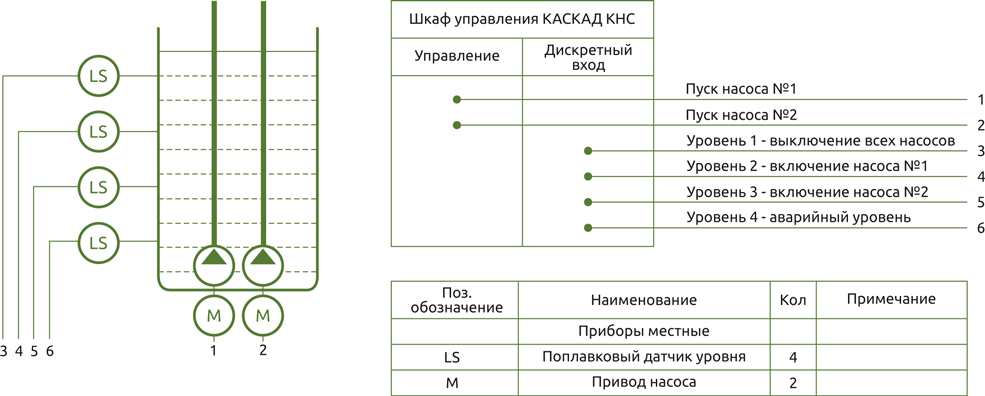 Схема автоматизации КАСКАД КНС-ххх-2-1-0.С3
