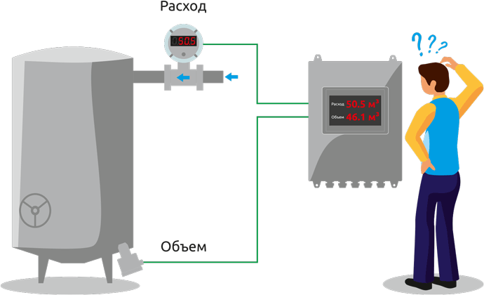 Расхождение показаний расхода и объема
