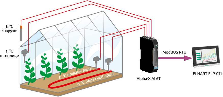 Пример использования модуля Alpha-X AI 6T в системе автоматизированного полива