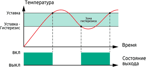 Пример работы в режиме «Нагреватель» ECD100