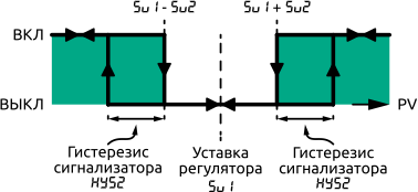 Диаграммы работы ECD110 3: U-образная логика