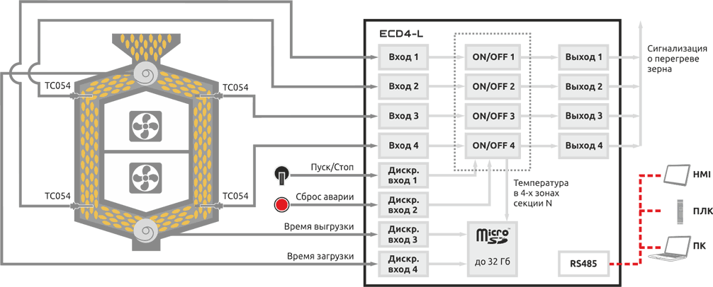 Контроль температуры в многосекционных зерносушилках
