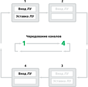 Чередование каналов