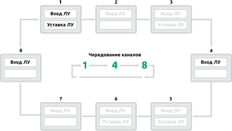 Чередование каналов