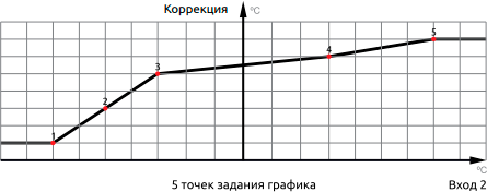 График коррекции