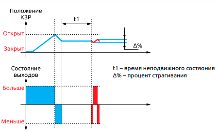 Защита от примерзания