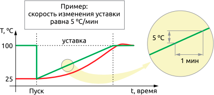 Скорость изменения уставки