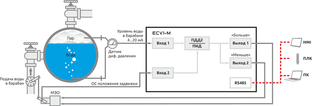 Поддержание уровня воды в паровом котле