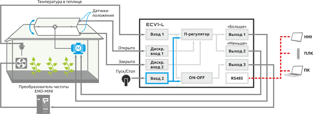 Вентиляция в тепличных комплексах