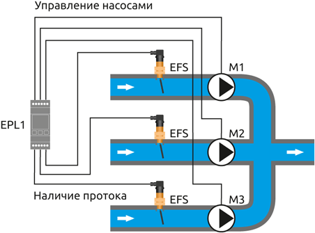 Контроль и защита насосов в системе водоснабжения