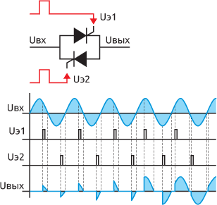 Изменение угла открытия тиристоров