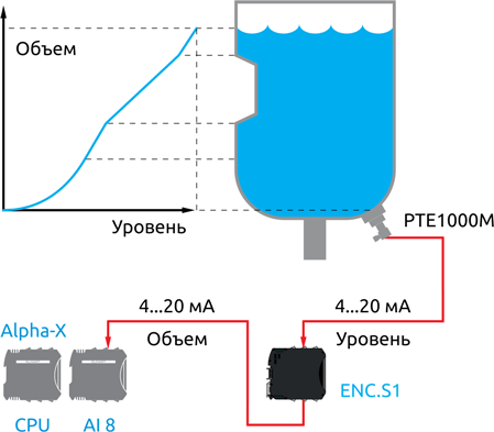 Применение нормирующего преобразователя ENS.S1 для приведения сигнала от датчика уровня к объему в емкости