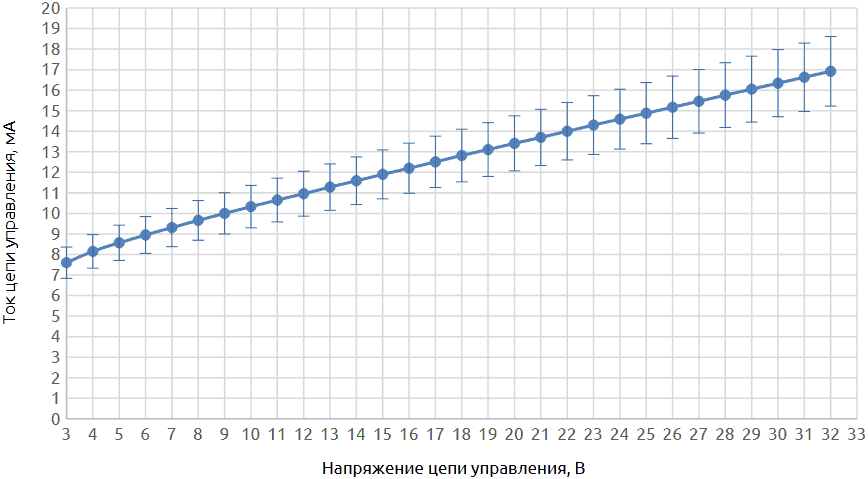 Вольт-амперная характеристика цепи управления