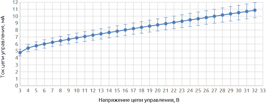 Вольт-амперная характеристика цепи управления