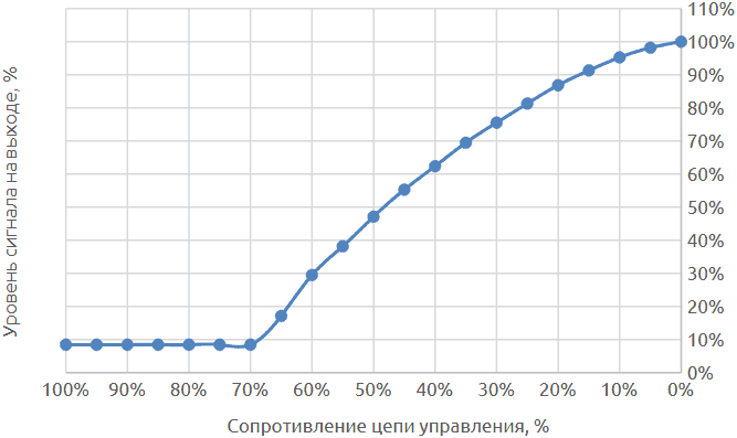 Вольт-амперная характеристика цепи управления