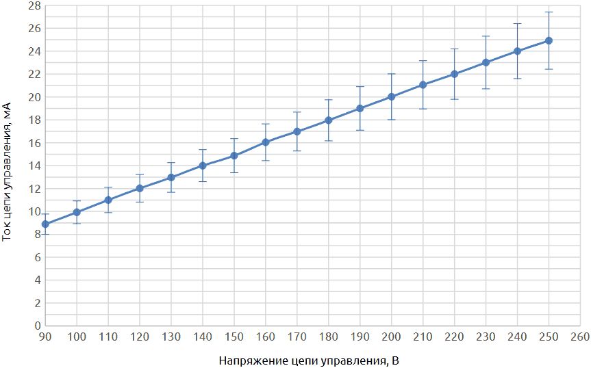 Вольт-амперная характеристика цепи управления