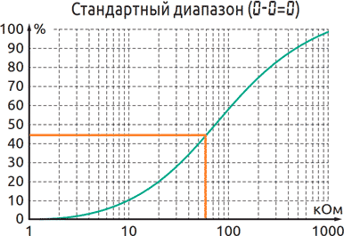 График чувствительности ELV1