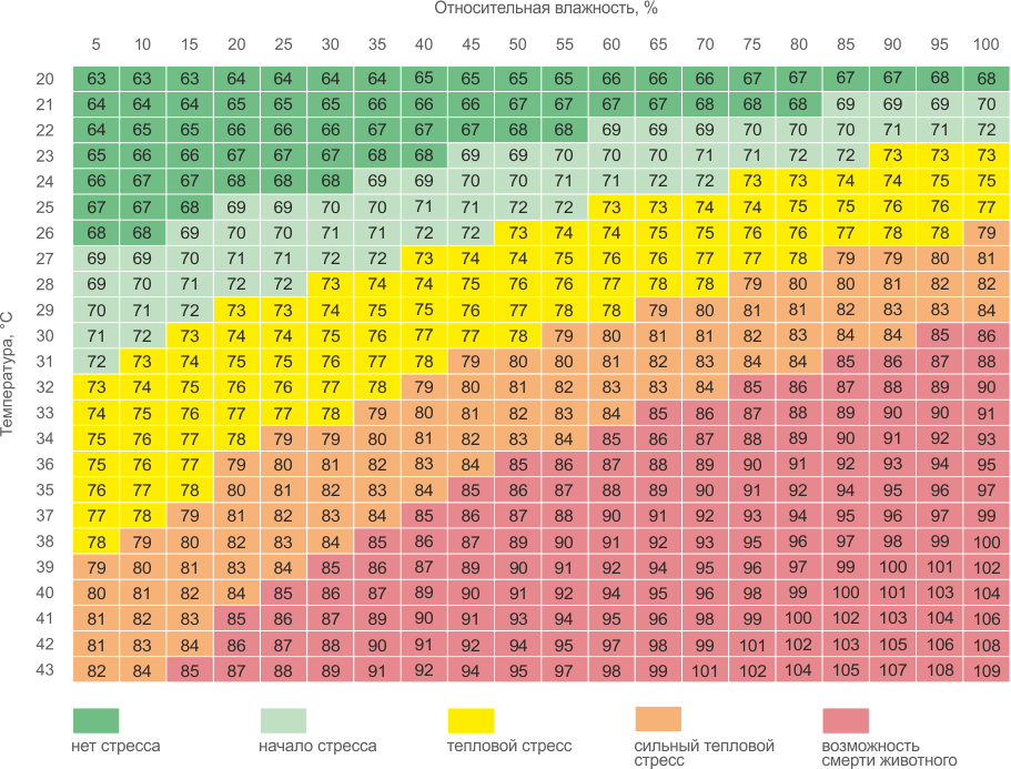 Зависимость индекса THI от температуры и влажности