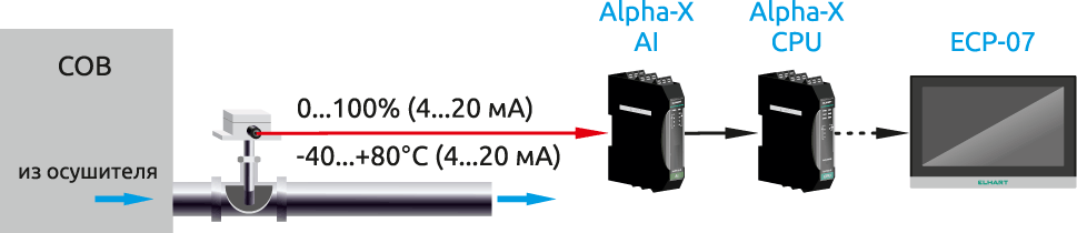 Применение-2 датчика влажности и температуры серии HTE.PS в системах вентиляции