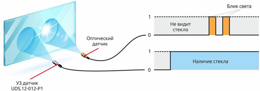 Контроль наличия стекла