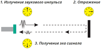 Схема работы ультразвуковых датчиков