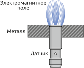 Распределение магнитного поля датчика утапливаемого исполнения