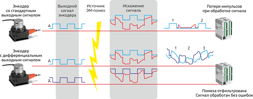 Помехозащищенность энкодеров с выходом LineDriver