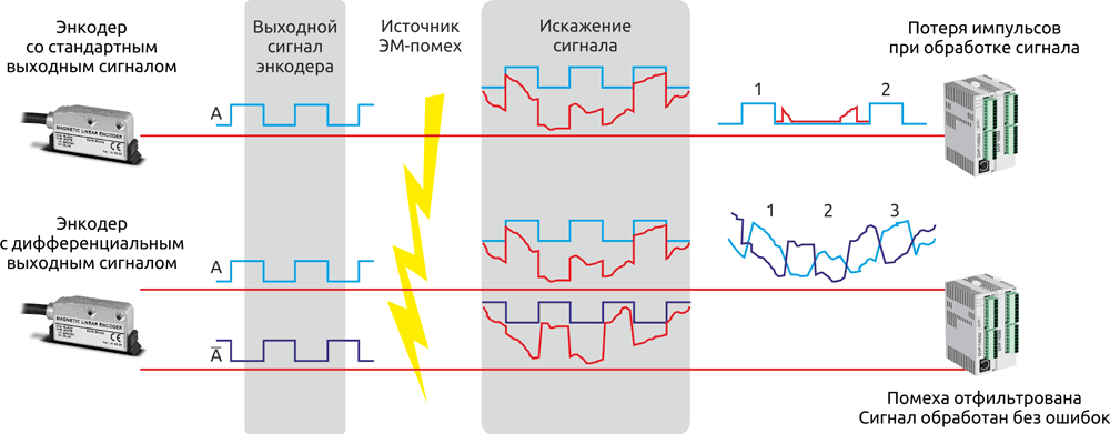 Помехозащищенность энкодеров с выходом LineDriver