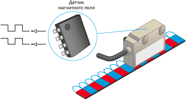 Принцип работы магнитного линейного энкодера MLI