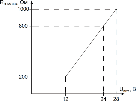 Расчет максимальной нагрузки для различных питающих напряжений