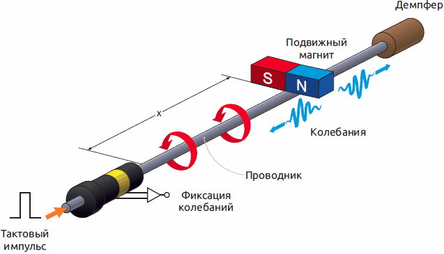 Принцип работы датчика положения OPKON MST