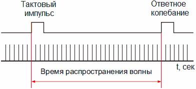 Принцип работы MST - время распространения волны
