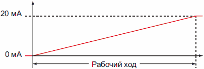 Принцип работы MST - рабочий ход