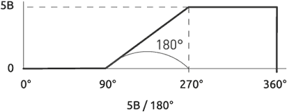 5В/180°