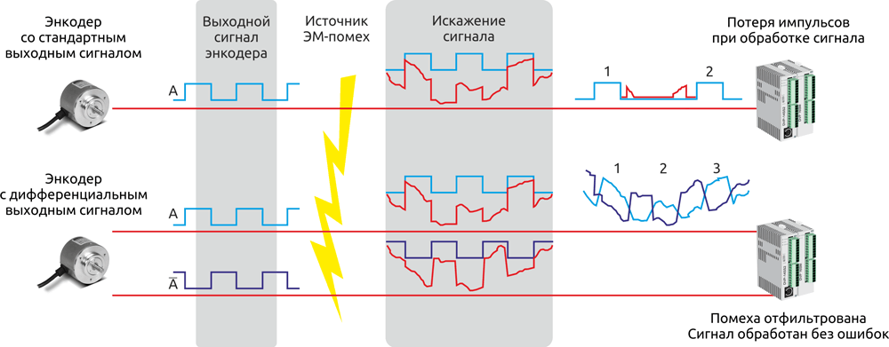 Помехозащищенность энкодеров с выходом LineDriver