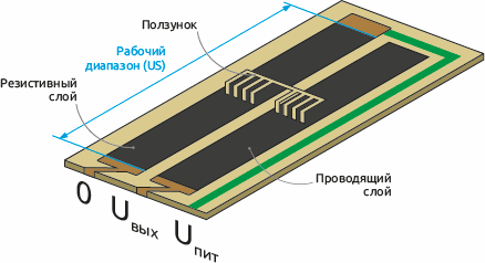 Принцип работы компактных потенциометров OPKON SLPC и SLPT