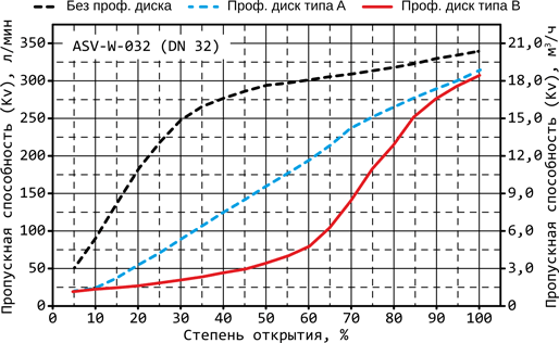 Расходные характеристики ASV-W-032