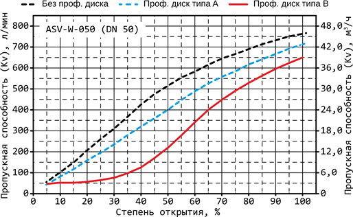 Расходные характеристики ASV-W-050
