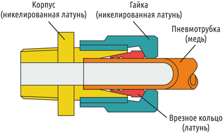 Фитинг серии CM в разрезе