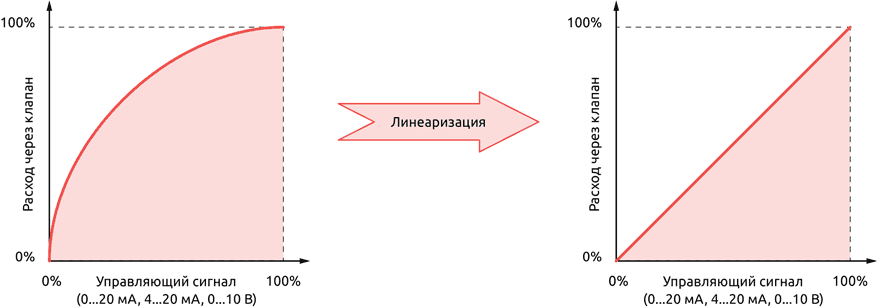 Расширенные возможности линеаризации