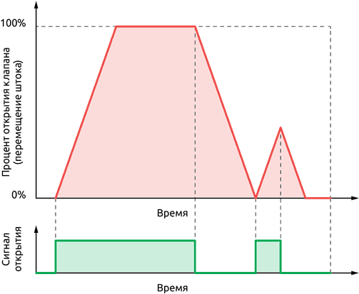 Функция плавного открытия/закрытия