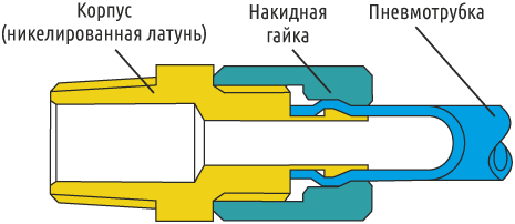 Фитинг серии MN в разрезе