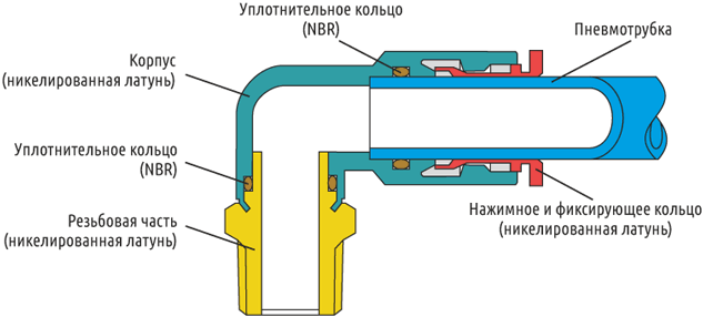 Фитинг серии QM в разрезе