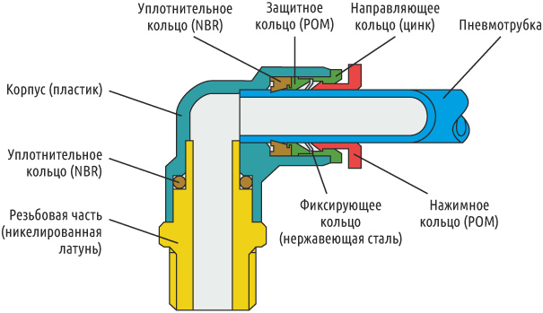 Фитинг серии QP в разрезе
